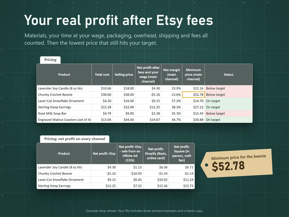 Two pricing tables for example products: profit after Etsy fees, and profit on each place you sell.