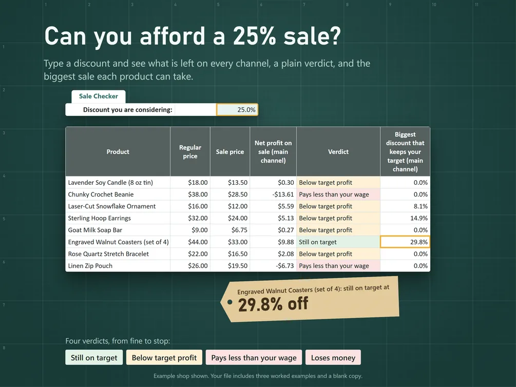 The Sale Checker tab: a 25 percent discount and what it leaves on each example product, with a verdict for each.