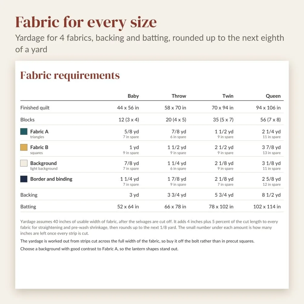 The fabric requirements table: yardage for four fabrics, backing and batting in each of the four sizes.
